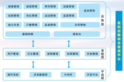 醫(yī)院后勤管理信息化解決方案 提升效率與質量的智慧選擇