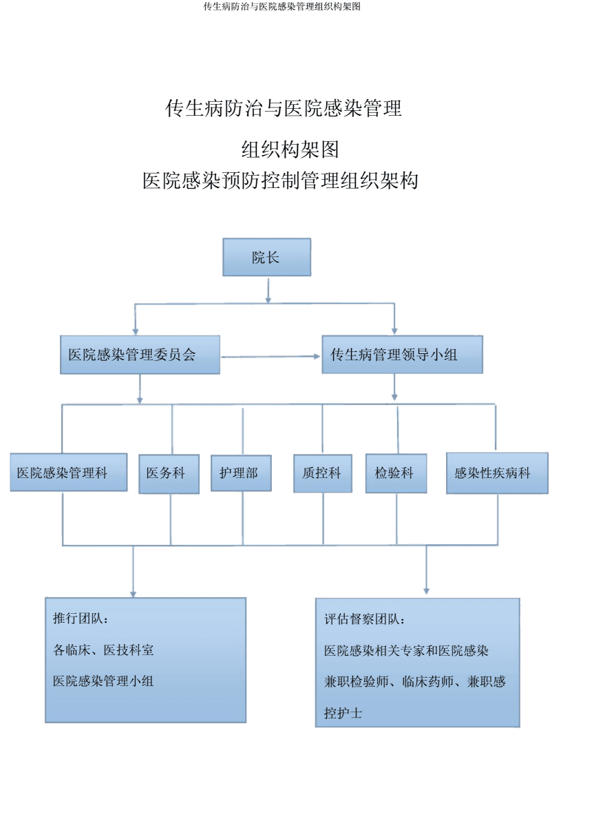 傳染病防治與醫院感染管理組織構架的科學構建與實踐意義\n\n在醫院管理中，傳染病防治與醫院感染管理是保障患者安全、醫護人員健康及公共健康的關鍵環節。一個清晰、高效的組織構架圖不僅是管理體系的可視化表達，更是責任分工、流程協調與應急預案的核心支撐。本文將從組織構架的設計原則、核心層級、職能分工及實際應用效益四方面，深入解析這一主題。\n\n#### 一、組織構架的設計原則\n\n傳染病防治與醫院感染管理的組織構架必須以可操作性、靈活性及規范性為基石。首先，它必須跨部門協作 感染管理科、臨床科室、檢驗科、后勤